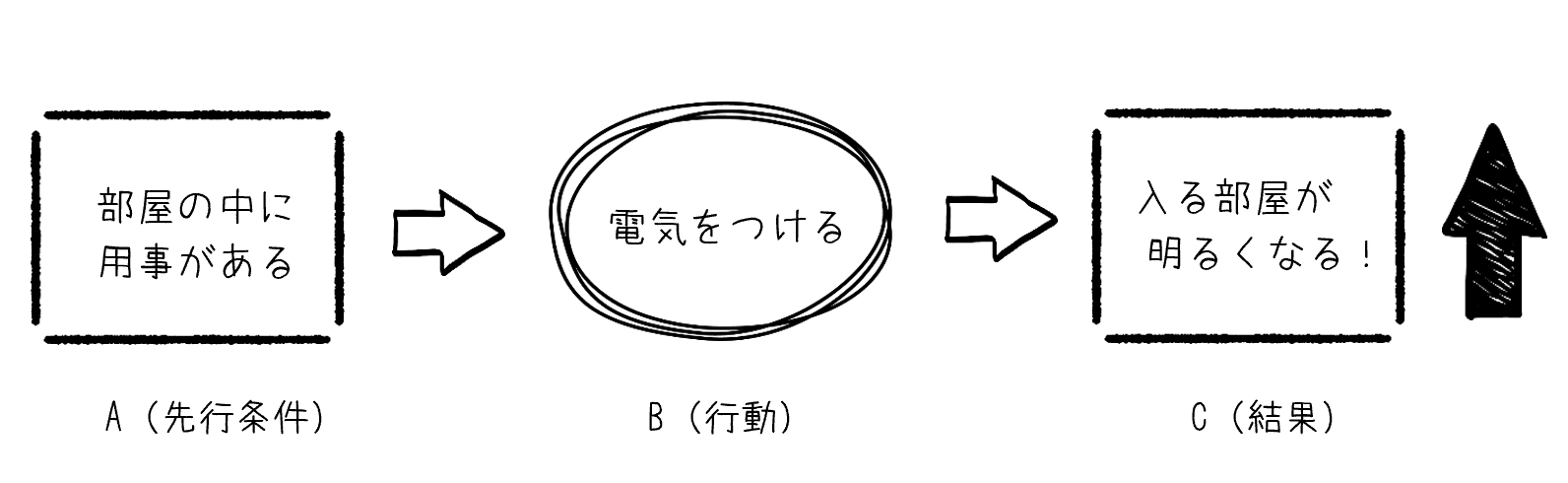 電気をつける のを忘れないのに 消すのを忘れるのはなぜか 榎本あつしのblog 人事制度の学校 評価をしない評価制度 一枚評価制度とaba 応用行動分析学